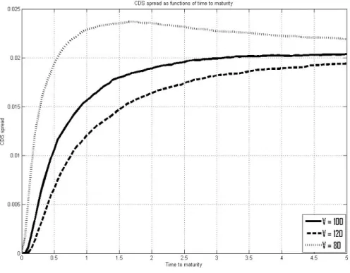 Figure 11: Simulated CDS Spread with Different Starting Values for the Firm’s Assets