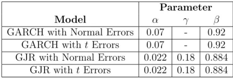 Table 1: Parameterizations for Simulated-Asset Processes Parameter