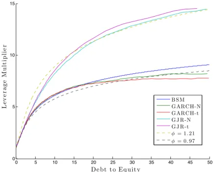 Figure 6: Simulated Leverage Multiplier and Our Specification 0 5 10 15 20 25 30 35 40 45 50051015 De bt t o E q uit yLeverageMultiplier B S M G ARC H-NG ARC H-tG J R-NG J R-tφ= 1.21φ= 0.97