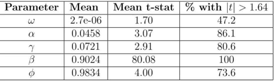 Table 2: Cross-Sectional Summary of Structural GARCH Parameter Estimates Parameter Mean Mean t-stat % with |t| > 1.64