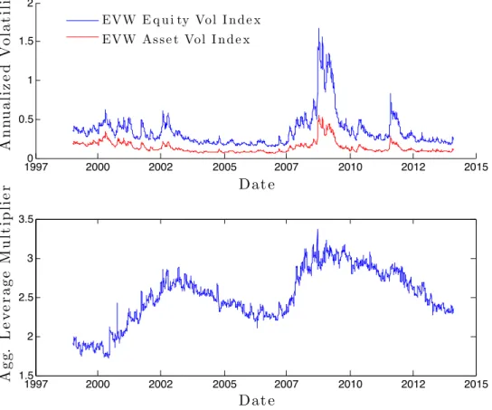 Figure 8: Aggregate Equity Volatility, Asset Volatility, and Leverage Multiplier 19970 2000 2002 2005 2007 2010 2012 20150.511.52 D at eAnnualizedVolatilityEVW E q u i ty Vol I n d e xEVW As s e t Vol I n d e x 1997 2000 2002 2005 2007 2010 2012 20151.522.