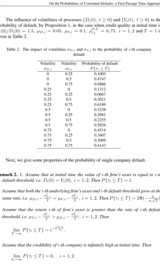 Table 2. The impact of volatilities σ D,i and σ V,i to the probability of i-th company default