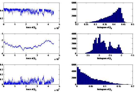 Figure 1: Estimated β parameters for the stochastic model