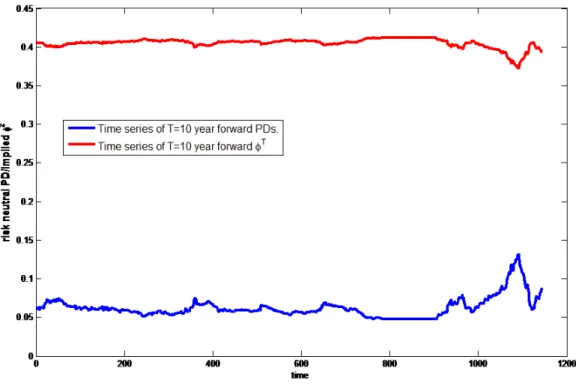 Figure 3: Risk neutral default probabilities and implied forward recovery rates at maturity T = 10