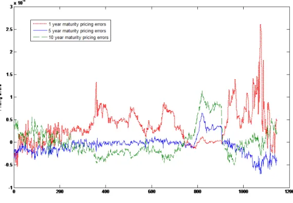 Figure 5: Pricing errors for the model with stochastic recovery rate.