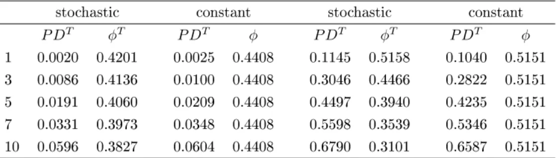 Figure 7 presents the time series of forward recovery rates and forward default probabilities at maturity T = 10.