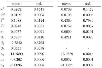 Table 1 presents the posterior estimates of the parameters both for the model with stochastic and constant recovery rate