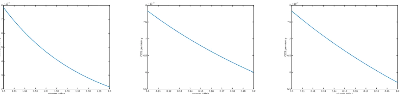 Figure 1: Change of premium y with coefficients 6.2 Numerical Example 2
