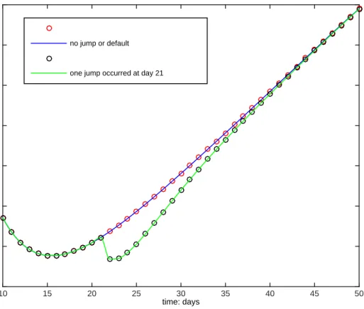 Figure 2: Change of CDS’s value from day to day with the 1st default intensities experiments, we consider two scenarios