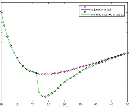 Figure 3: Change of CDS’s value from day to day with the 2nd default intensities default intensities