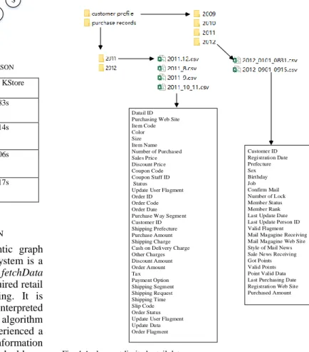 Fig. 3 An instance of KStore data structure 