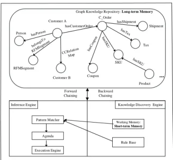 Fig. 5 Semantic graph created on limited retail data 