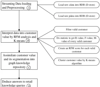 Fig. 7 Flow diagram of customer value assessment 