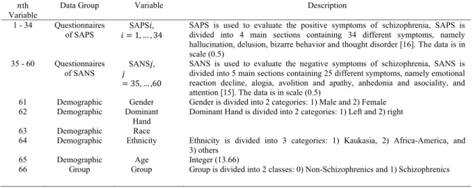 Table 2. The variable of schizophrenia data 