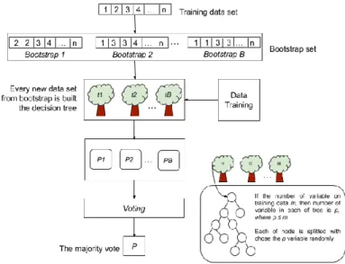 Figure 1. Flow of random forest 