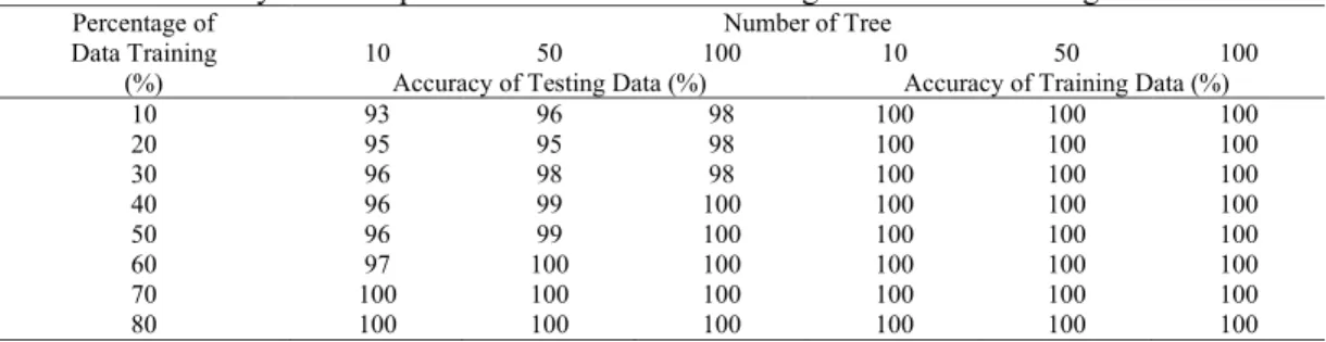 Table 5. Accuracy of schizophrenia data classification using random forest with gini as criterion  Percentage of   Data Training   (%)  Number of Tree 10 50 100  10  50  100 