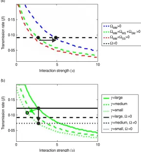 Fig. 8. Ra medium infectious period corresponding to a premises depopulation rate of 0·25 (daypremises,increased with the infectious period (from solid to dotted lines) under compartmentalization (black arrow) and zoning(green arrow)