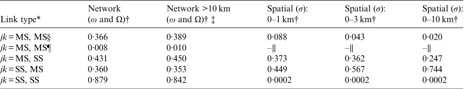 Table 2. Between-premises link-type probabilities via network and spatial mechanisms