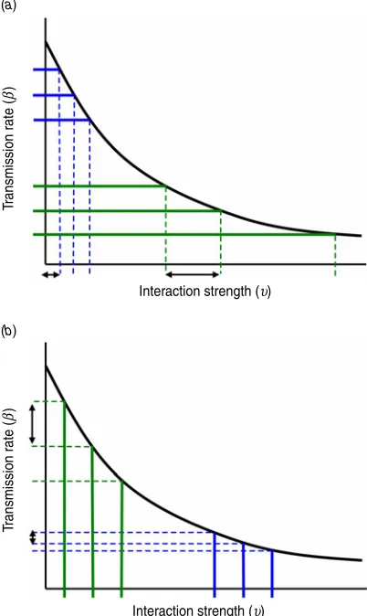 Fig. 5. Sensitivity ofmedium=0·25 dayand single-site premises; R0 thresholds to farm-level parameters