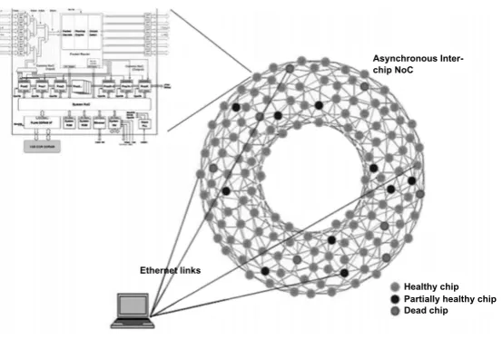 Fig. 1. The SpiNNaker architecture [17].