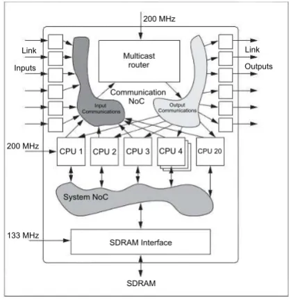 Fig. 2. The SpiNNaker chip organisation [20].