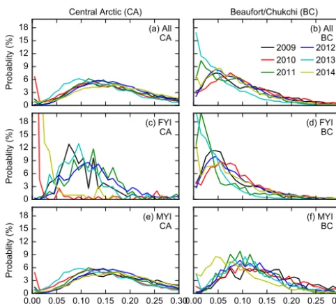 Figure 9. Probability distributions of the surface feature volume(per unit area), Vf, (using a 20 cm elevation threshold) within the(a) Central Arctic and (b) Beaufort/Chukchi regions (shown inFig