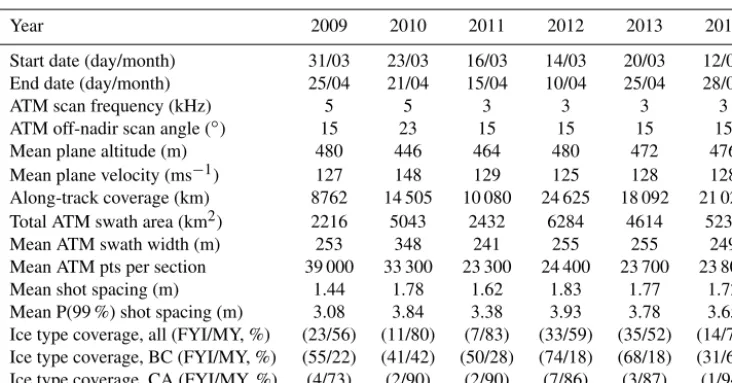 Table 1. IceBridge ATM ﬂight information. Note that all calculated quantities (rows 3–13) are based on the permissible sea ice sections, asdescribed in Sect