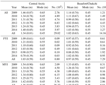 Table 2. Surface feature height statistics (mean and mode) taken from the probability distributions shown in Fig