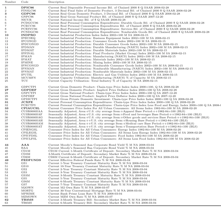 Table 2: Data: From St. Louis Fed Economic Data FRED. Some CPI series directly from BLS (indicated)