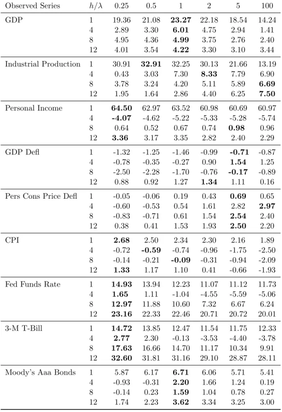 Table 3: Percentage decrease of the RMSE relative to AR(4) forecast with M 0 = 0.5 Observed Series h/λ 0.25 0.5 1 2 5 100 GDP 1 19.36 21.08 23.27 22.18 18.54 14.24 4 2.89 3.30 6.01 4.75 2.94 1.41 8 4.95 4.36 4.99 3.75 2.76 2.40 12 4.01 3.54 4.22 3.30 3.10 
