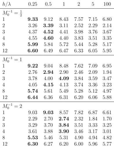 Table 4: Multivariate statistic relative to AR(4) forecast: GDP, IP total, Personal Income GDP Defl, Pers Cons Price Defl, CPI, Fed Funds Rate 3-M T-Bill, Moody’s Aaa Bond