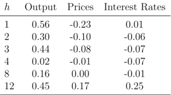 Table 8: Multivariate statistic relative Minnesota prior forecast: M 0 −1 = 1 and λ = 1 h Output Prices Interest Rates