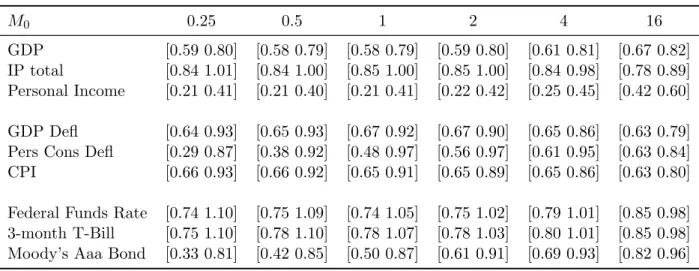 Table 11: Fraction of Variance explained by Factors for λ = 100 (note that values above one are possible because the estimation method does not require the variance of the components to sum up to one M 0 0.25 0.5 1 2 4 16 GDP [0.59 0.80] [0.58 0.79] [0.58 