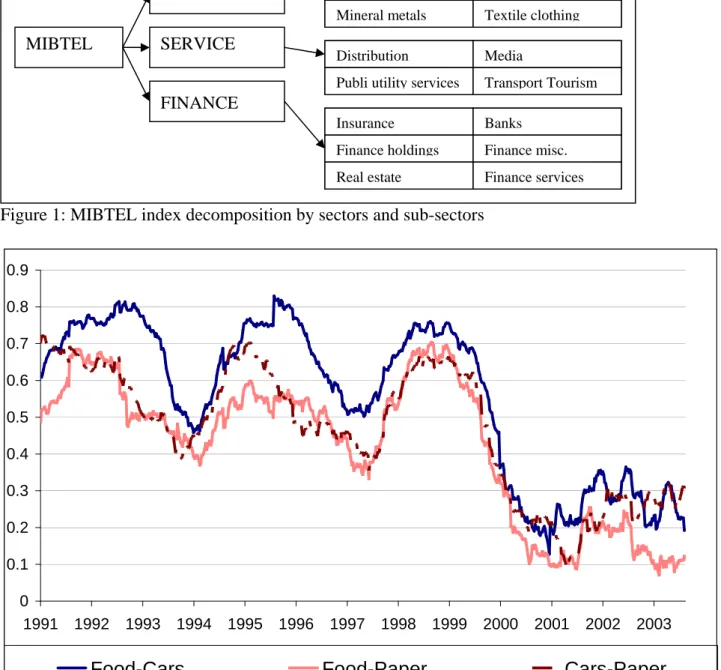 Figure 2: rolling correlations over a 250 observation window for a selected Industrial sub-sectors 