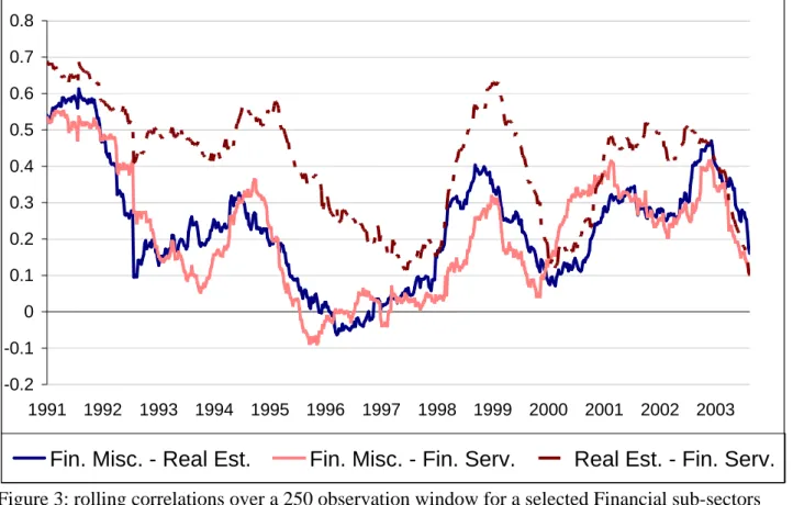Figure 3: rolling correlations over a 250 observation window for a selected Financial sub-sectors 