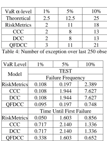 Table 4: Number of exception over last 250 observations for a set of VaR confidence levels 