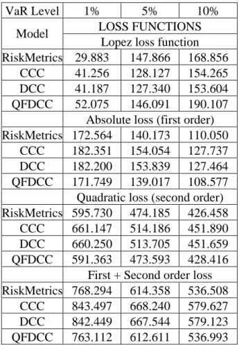 Table 6: Loss functions over the 250 observations for the four fitted variance and correlation  models 