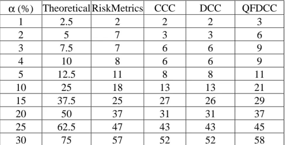 Table 8: The table reports the theoretical and empirical number of exceptions for several confidence  levels for the fitted models 