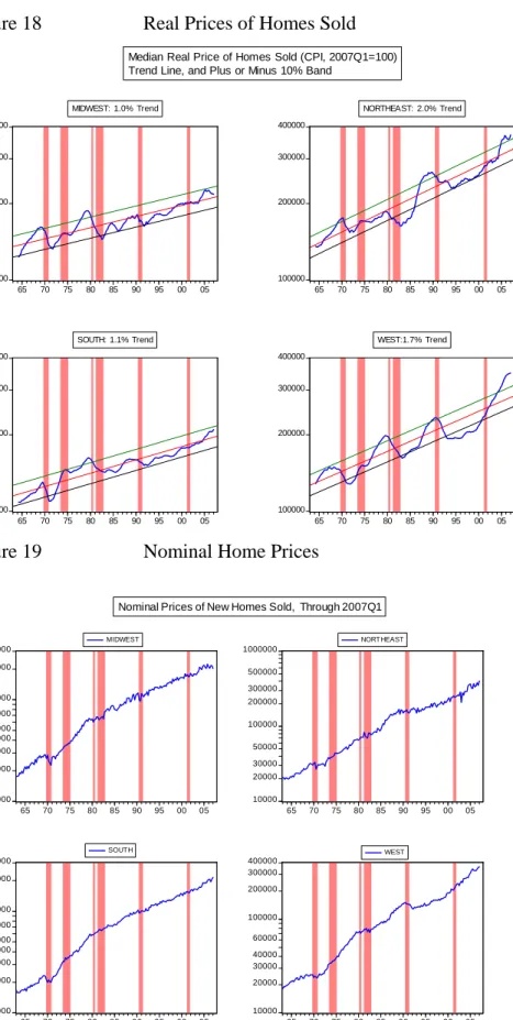 Figure 18  Real Prices of Homes Sold  100000200000300000400000 65 70 75 80 85 90 95 00 05MIDWEST: 1.0% Trend 100000200000300000400000 65 70 75 80 85 90 95 00 05NORTHEAST: 2.0% Trend 100000200000300000400000 65 70 75 80 85 90 95 00 05SOUTH: 1.1% Trend 10000