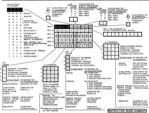 Figure 4. Model 20 Instruction Word 