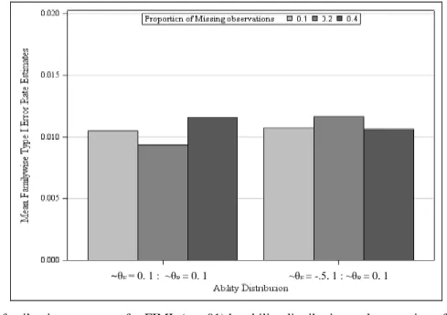 Figure 10. Mean familywise error rates for FIML (α = 01) by ability distribution and proportion of missing 