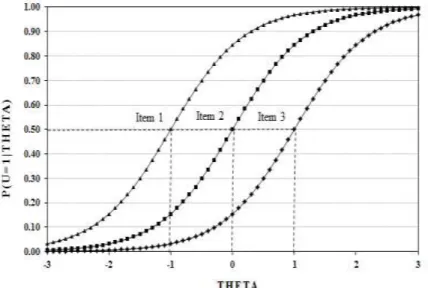 Figure 2. Item Characteristic Curve (ICC) for three items differing in difficulty parameter (b=-1, b=0, and  b=1)