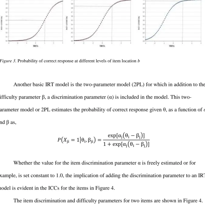 Figure 3. Probability of correct response at different levels of item location b 