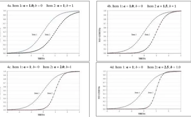 Figure 4. Item discrimination parameter varying by .5 across graphs steeper. 