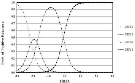 Figure 5. Option Response Function for a graded item with four categories 