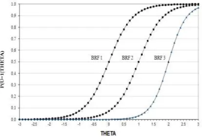 Figure 6. Boundary response functions for a 4-option item 