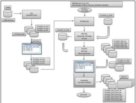 Figure 7. Flow process from accessing the CivEd data for the national sample, extraction of the subscales for  analysis to the process of calibrating item parameters using MULTILOG and generating the response data with  IRTGEN