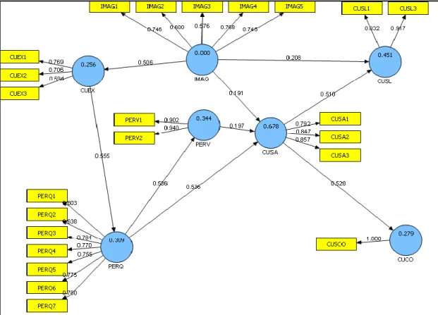 Figure  5.2:  ECSI  and  PLS  estimates  (loadings,  regression  coefficients  and  R 2 values) 