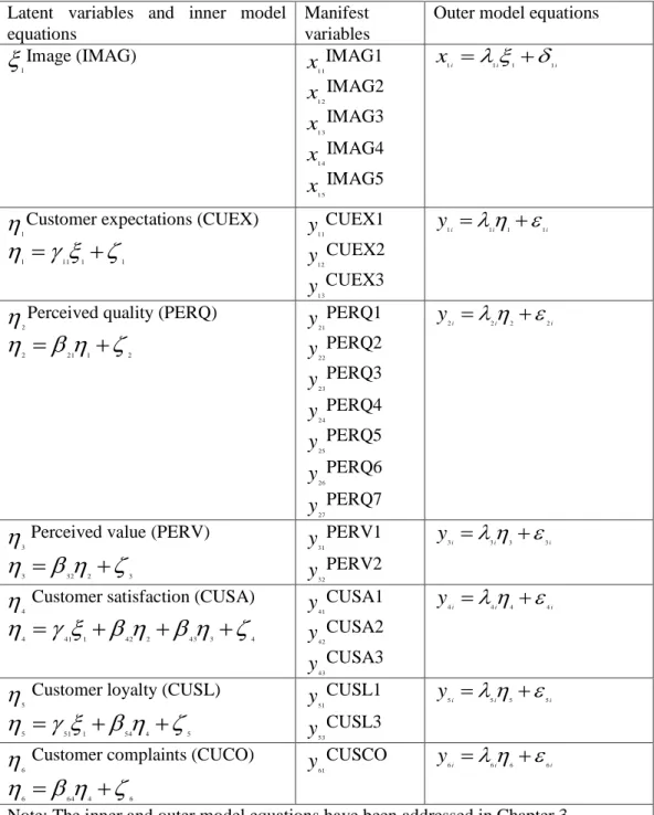 Table 5.2: Model variables, parameters and relations  Latent  variables  and  inner  model 