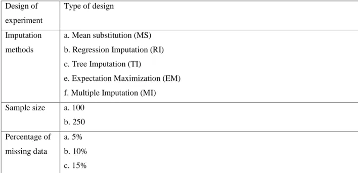 Table 5.3: Experimental design of study for MCAR  Design of  experiment  Type of design  Imputation  methods   a